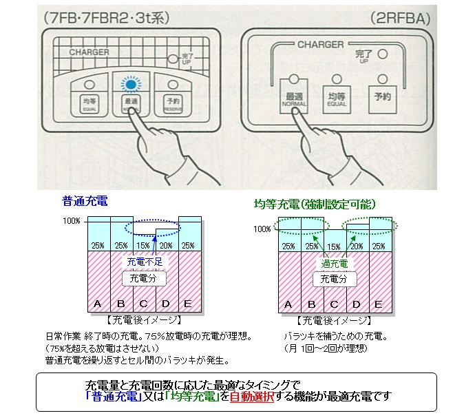 均等充電と最適充電の違いはどう違うのですか トヨタl F近畿株式会社